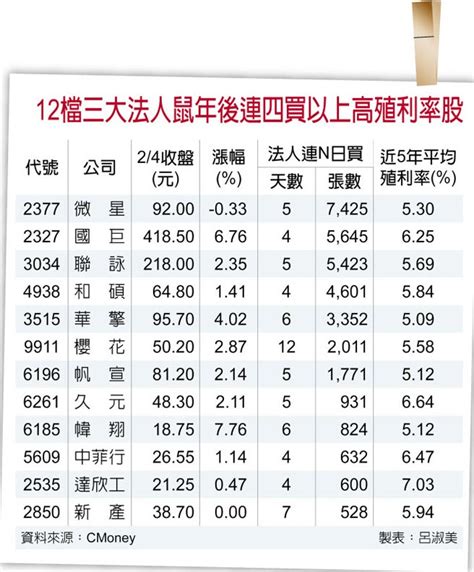 12檔高殖利率股 法人搶 證券．權證 工商時報