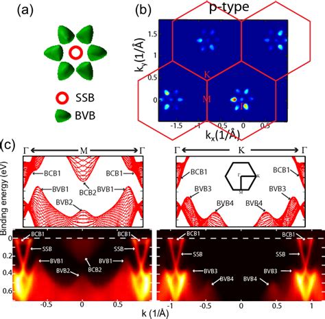 Figure From Single Dirac Cone Topological Surface State And Unusual