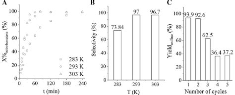 Conversion Of Nitrobenzene Vs Time Of Hydrogenation A And Aniline