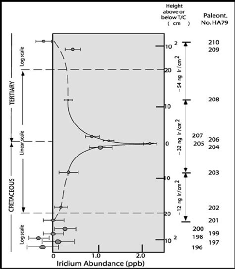 Iridium Anomaly At The Kt Boundary Layer Stratotype Sec Tion