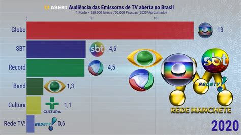 Audi Ncia Das Emissoras De Tv Aberta Do Brasil Youtube