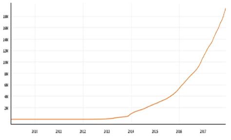 Number Of Bitcoin Wallet Holders Quandlcom2017 Download