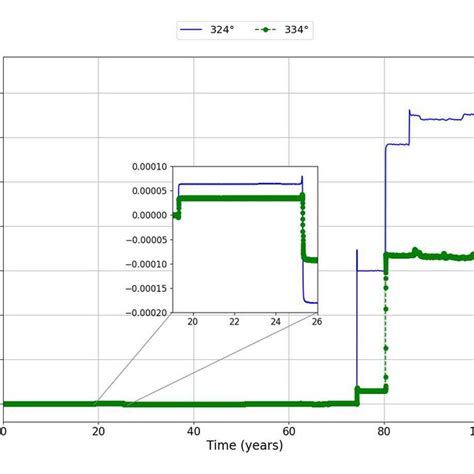 Difference Of The Semi Major Axis In Relation To Time A T For The