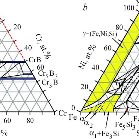 Isothermal sections of ternary systems Fe Cr В а and Fe Ni Si b at