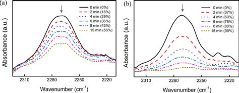 Time Resolved Ftir Spectra Of Acrylate Mixtures Of Pn Hema Icea