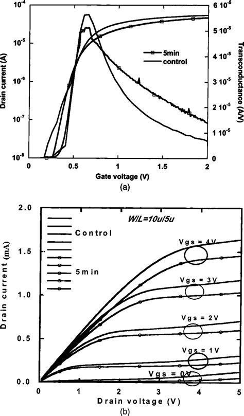 A Drain Current Vs Gate Voltage Curves And Transconductance Vs Gate Download Scientific