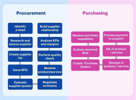 Procurement Vs Purchasing Whats The Difference In