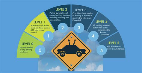 What Are The 5 Levels Of Autonomous Driving