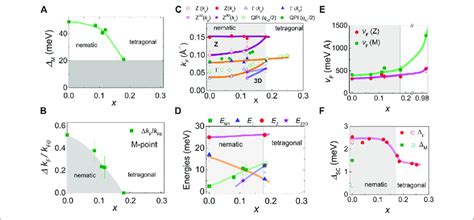 Low Temperature Parameters Extracted From Apres Data Of Fese 1−x S X