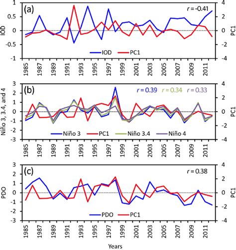 A Time Series Of PC1 Of Rainfall For Dry Season Over KSA And The