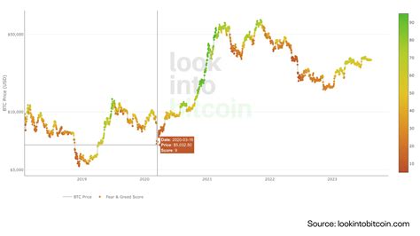 Crypto Fear And Greed Index Explained