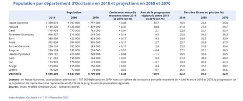 Omphale Les Projections De Population Insee L Horizon