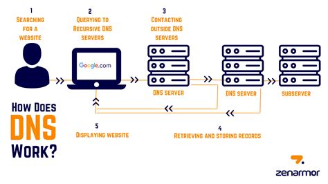 What Is Dns And How It Works Domain Name System Porn Sex Picture