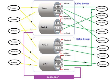 Crafting A Multi Node Multi Broker Kafka Cluster A Weekend Project