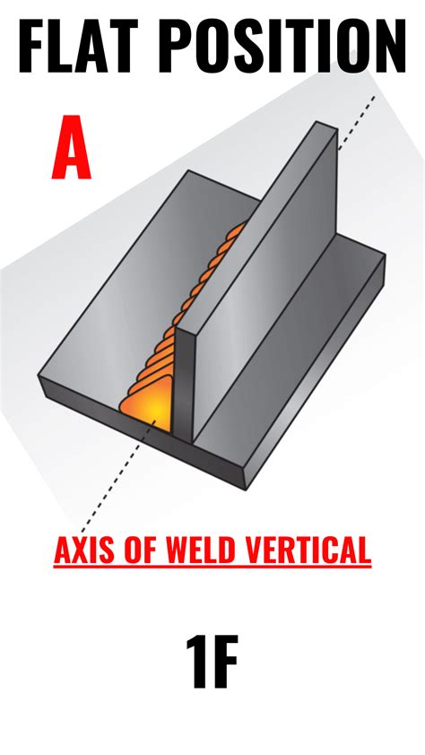 What Are The 4 Basic Welding Positions For Fillet Welds Plate UpWeld