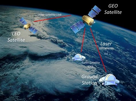 System Overview - Space Laser Communication