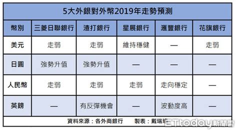 一張表看懂今年4大外幣走勢！ 外銀估美元走弱、日圓強勢升值 Ettoday財經雲 Ettoday新聞雲