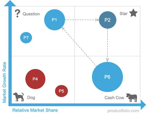 Product Portfolio Matrix