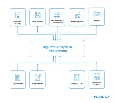 Machine Learning In Procurement Planergy Software