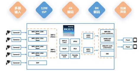 rockchip unveils rk  generation octa core aiot platform