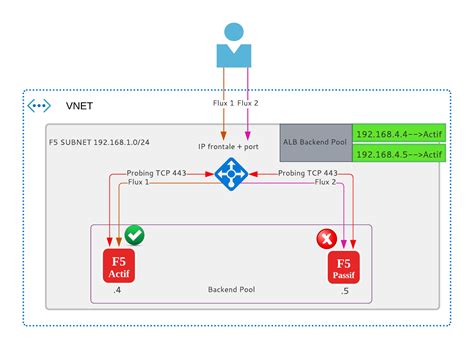 Load Balancer Topology Design Cisco ACE F5 BIG IP LTM 58 OFF