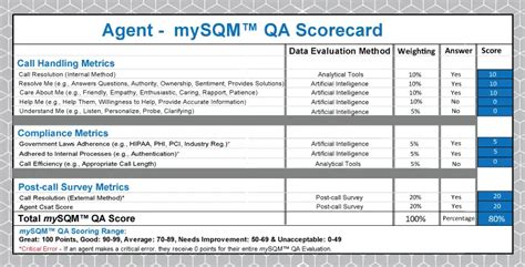 Cqa Score Qa Score Card And Dashboards In A Call Center