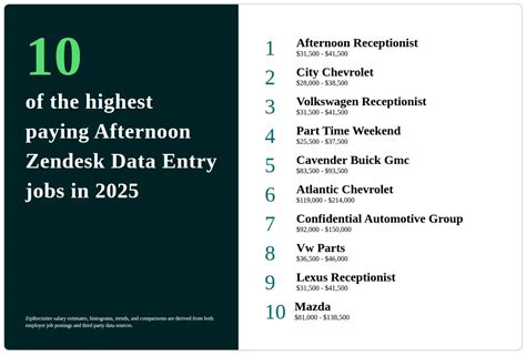 The 10 Top Types Of Afternoon Zendesk Data Entry Jobs