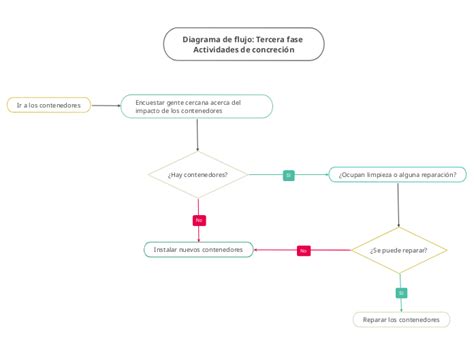 Diagrama De Flujo Tercera Fase Actividade Mind Map The Best Porn Website