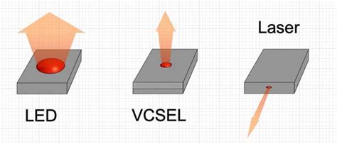 LD VCSEL과 LED의 차이점 뉴스