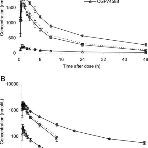 Plasma Concentrations Of Total 14 C Radioactivity Imatinib And Download Scientific Diagram