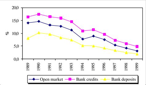 Interest rates and financial costs in Spain | Download Scientific Diagram