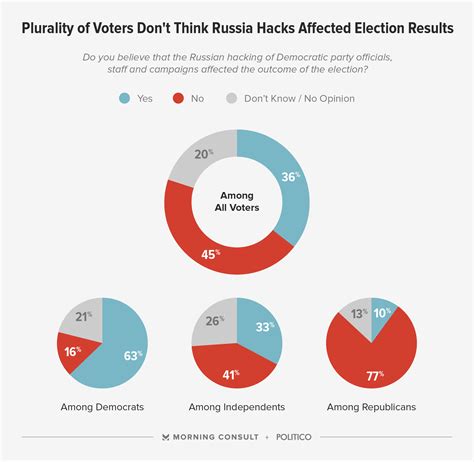 Plurality Of Voters Say Russian Hacking Did Not Impact Election Outcome