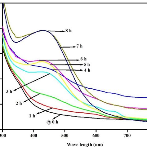 Time Dependent Uv Visible Spectra Of Agnps From 0 To 8 H See Online