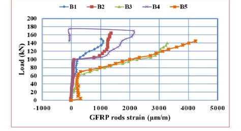 Load Strain Relationship Of Gfrp Rods Download Scientific Diagram