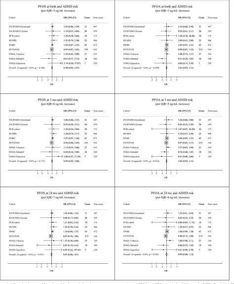 Figure 1 From Early Life Exposure To Perfluoroalkyl Substances Pfas