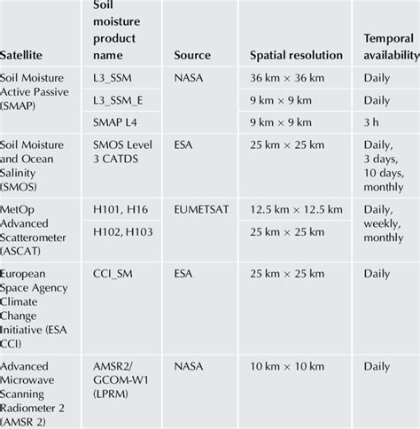 Satellite Derived Soil Moisture Products With Their Respective Spatial