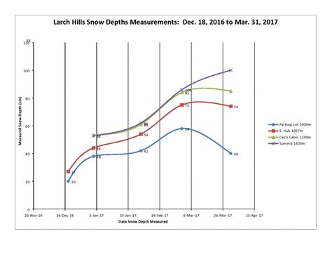 Snow Depth Measurements: 2007 – 2021 – Larch Hills Nordic Society