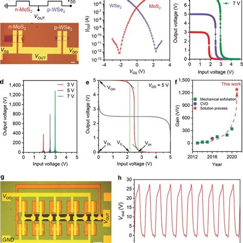 Electrical Characterizations Of Solutionprocessed WSe2 Transistors A