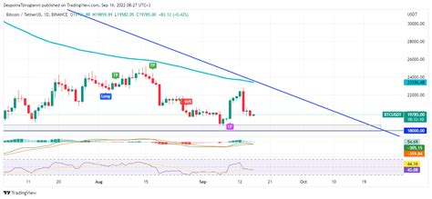 Bitcoin Price Analysis For 16 September 2022 Latest News And Insights