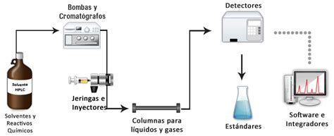 Hplc QuÍmica Hplc Química