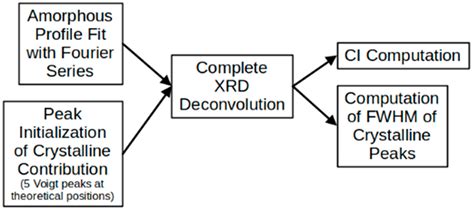 Use Of Fourier Series In X Ray Diffraction Xrd Analysis And Fourier