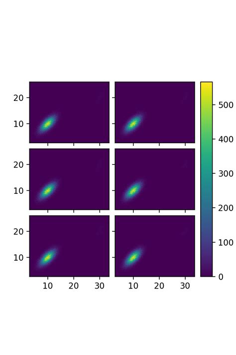 Python 3 X Adding One Colorbar For Hist2d Subplots And Make Them Hot Sex Picture