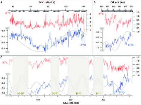 Isotopi Stabili Di Carbonio Linea Rossa E Ossigeno Linea Blu Per