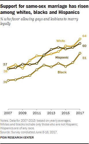 Support For Same Sex Marriage Hits A Year High In The Us World