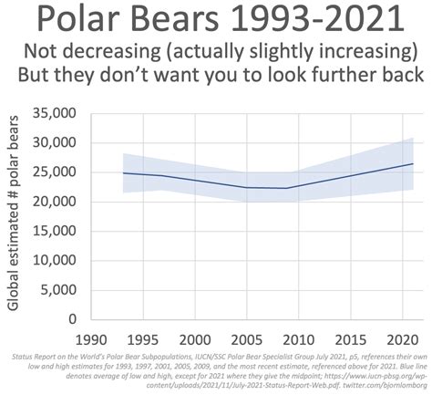 Polar Bears Endangered Graph