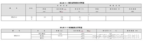 Bfe30 1 1 铁白铜 化学成份力学性能 知乎