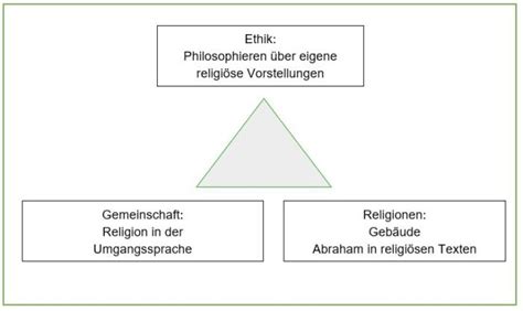 Unterrichtseinheit Klasse Einfluss Und Spuren Von Religionen