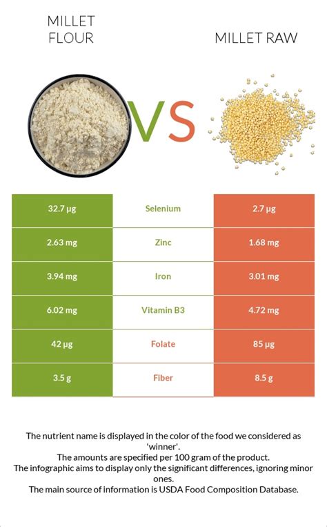 Millet flour vs. Millet raw — In-Depth Nutrition Comparison