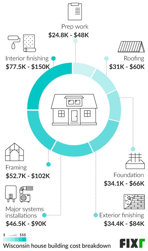 Fixr.com | Cost to Build a House in Wisconsin