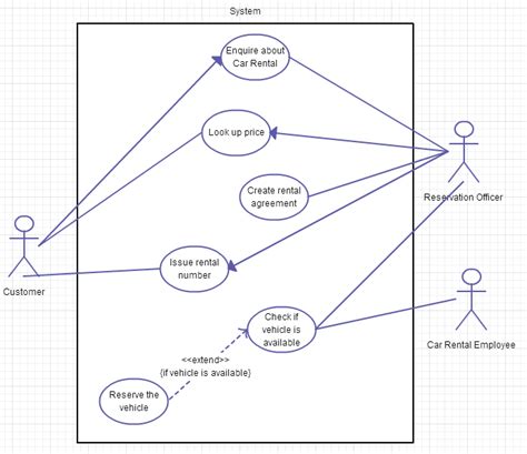 Car Rental System Usecase Diagram Riset